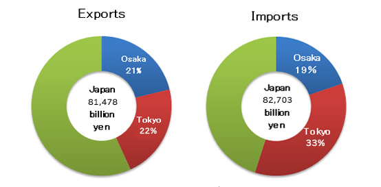 Exports/Imports