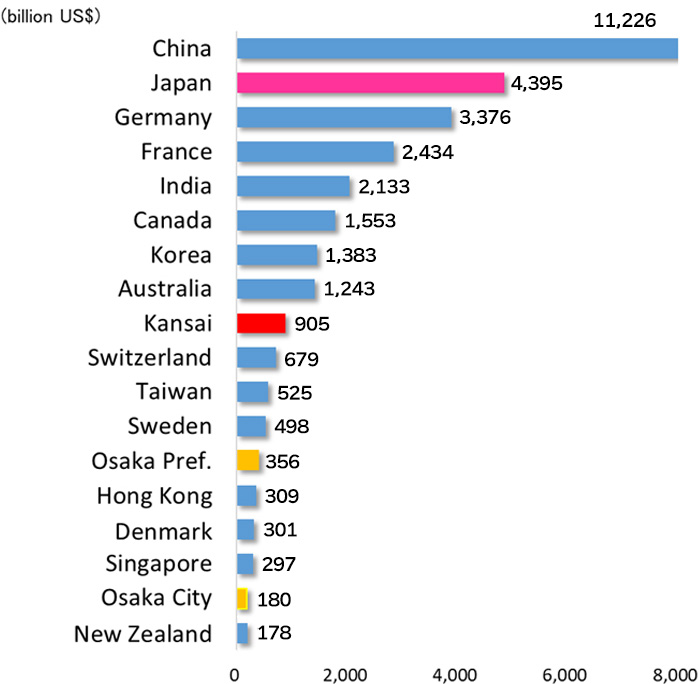 GDP - A comparison of the nominal GDP of Kansai and the major countries of the world