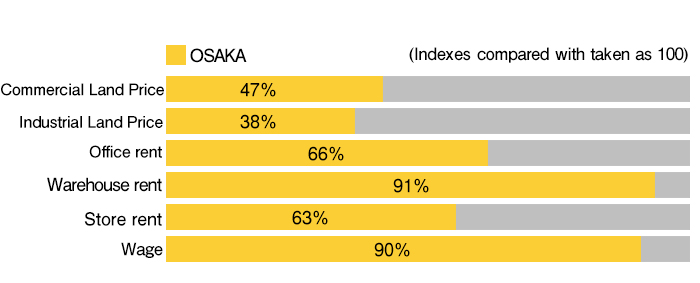 Comparative Cost of Business in Osaka and Tokyo