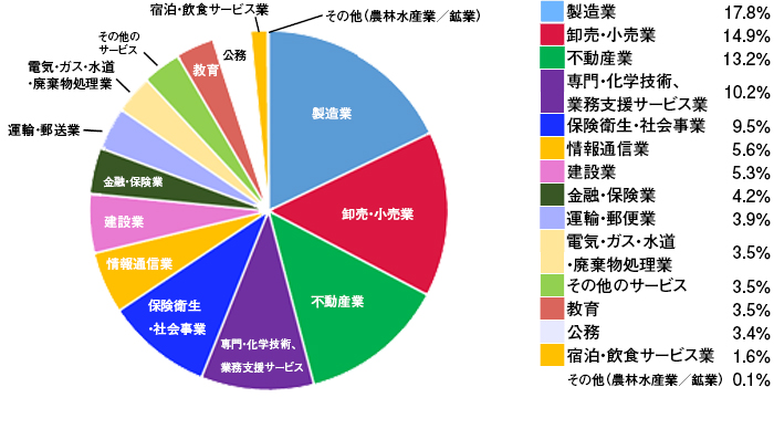 産業構造