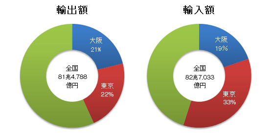 輸出入額