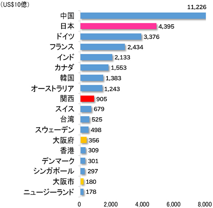 関西と世界主要国の名目GDP比較