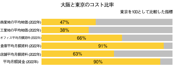 大阪と東京のコスト比率