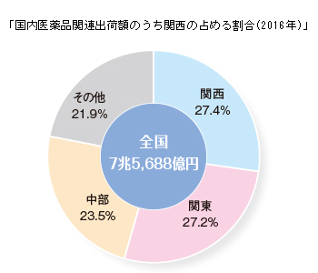 関西の医薬製造品出荷額