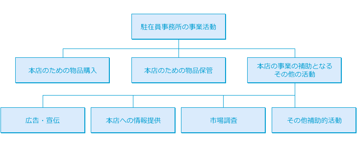 図1：駐在員事務所の一般的な事業活動