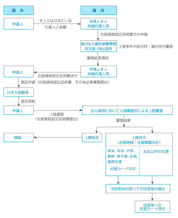 在留資格認定証明書交付申請の流れ