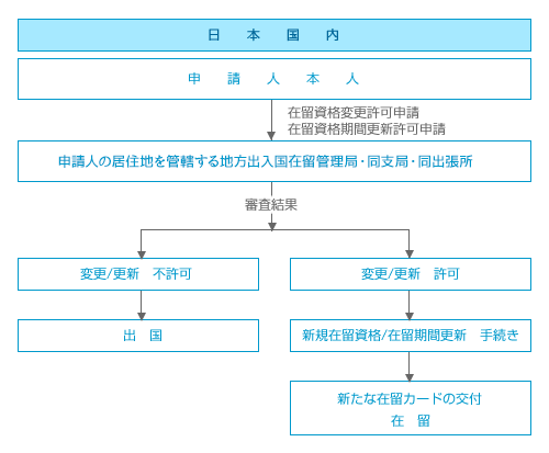 在留資格変更・期間更新許可申請の流れ